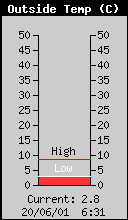 Current Outside Temperature