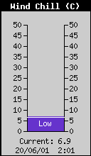 Current Wind Chill